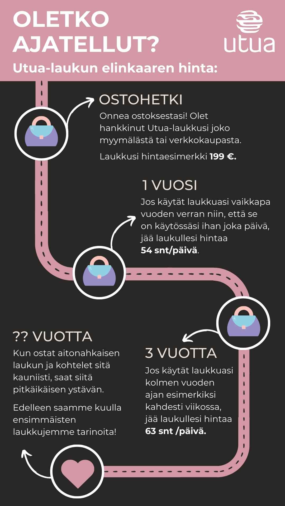 Utua laukun elinkaaren hinta on pieni